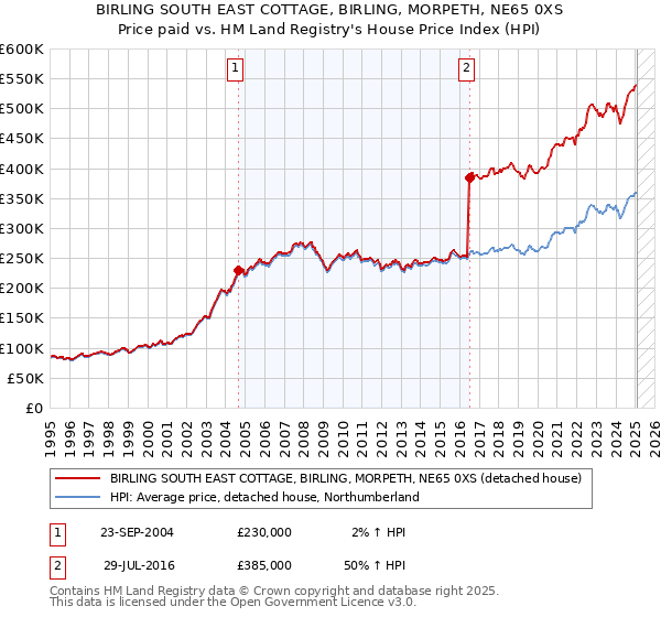 BIRLING SOUTH EAST COTTAGE, BIRLING, MORPETH, NE65 0XS: Price paid vs HM Land Registry's House Price Index