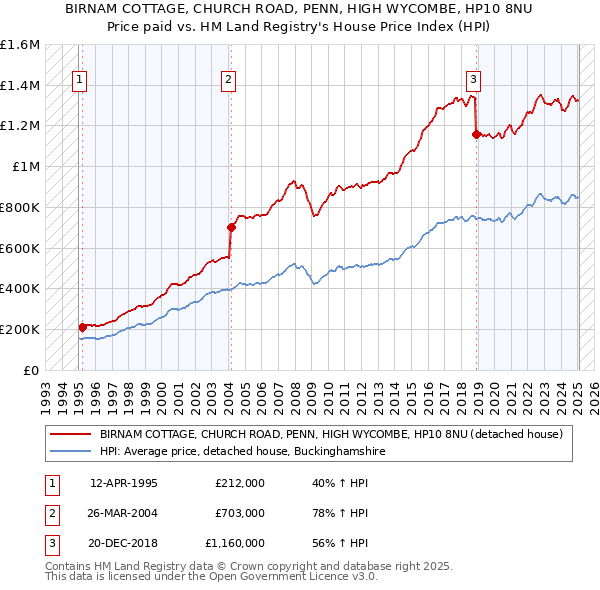 BIRNAM COTTAGE, CHURCH ROAD, PENN, HIGH WYCOMBE, HP10 8NU: Price paid vs HM Land Registry's House Price Index
