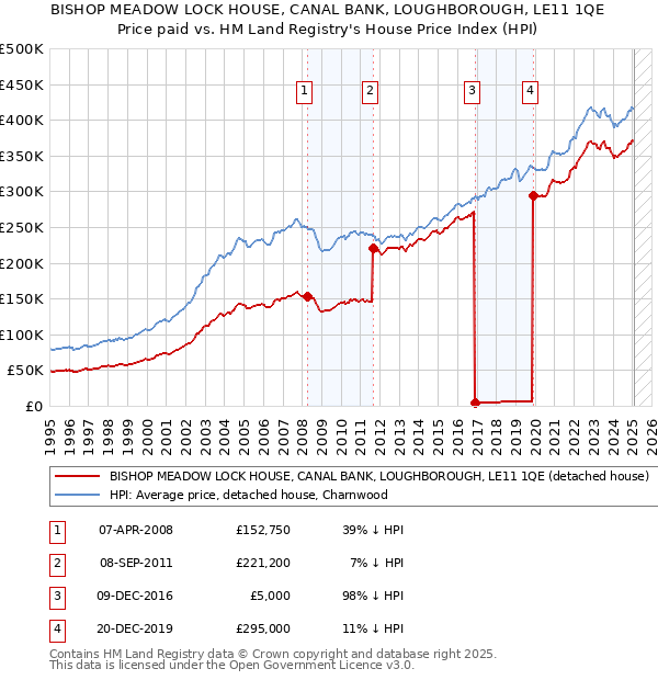 BISHOP MEADOW LOCK HOUSE, CANAL BANK, LOUGHBOROUGH, LE11 1QE: Price paid vs HM Land Registry's House Price Index