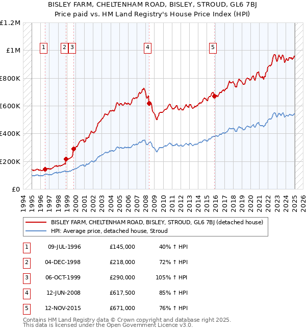 BISLEY FARM, CHELTENHAM ROAD, BISLEY, STROUD, GL6 7BJ: Price paid vs HM Land Registry's House Price Index