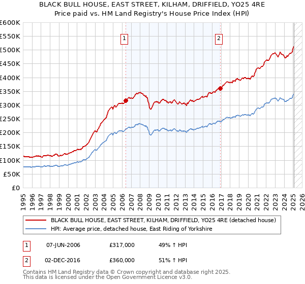 BLACK BULL HOUSE, EAST STREET, KILHAM, DRIFFIELD, YO25 4RE: Price paid vs HM Land Registry's House Price Index
