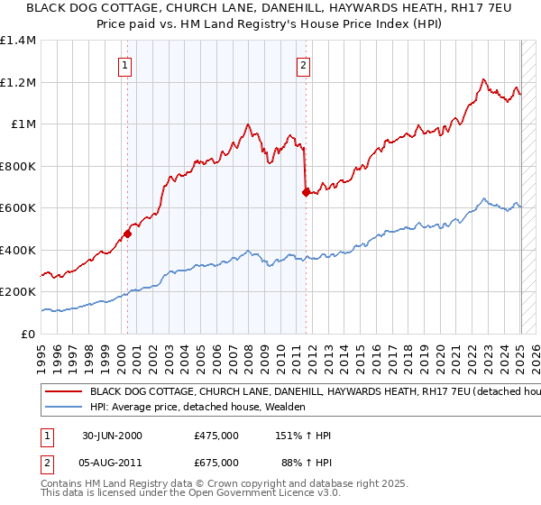 BLACK DOG COTTAGE, CHURCH LANE, DANEHILL, HAYWARDS HEATH, RH17 7EU: Price paid vs HM Land Registry's House Price Index