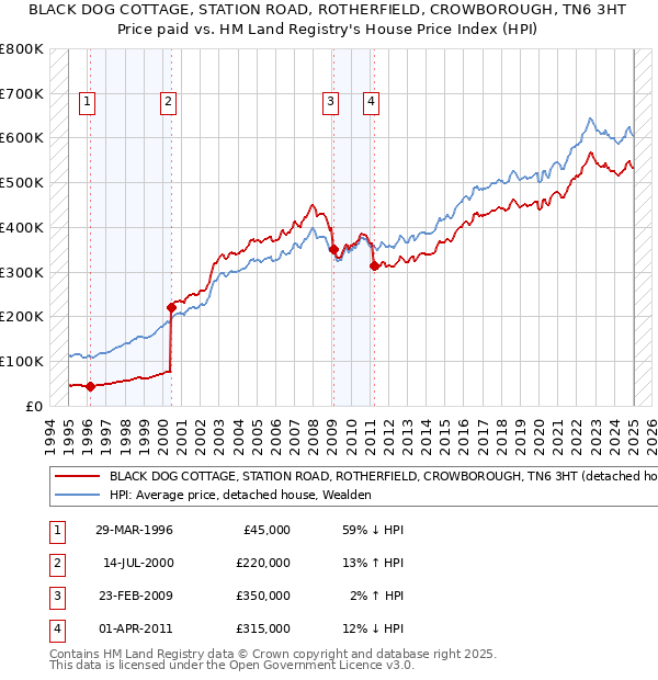 BLACK DOG COTTAGE, STATION ROAD, ROTHERFIELD, CROWBOROUGH, TN6 3HT: Price paid vs HM Land Registry's House Price Index