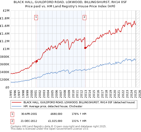BLACK HALL, GUILDFORD ROAD, LOXWOOD, BILLINGSHURST, RH14 0SF: Price paid vs HM Land Registry's House Price Index