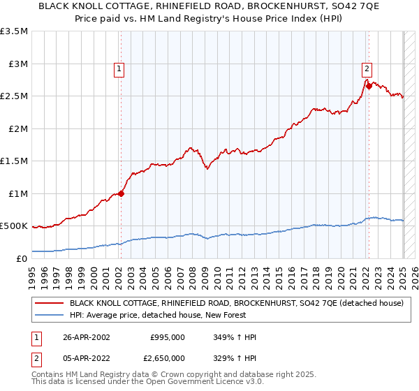 BLACK KNOLL COTTAGE, RHINEFIELD ROAD, BROCKENHURST, SO42 7QE: Price paid vs HM Land Registry's House Price Index