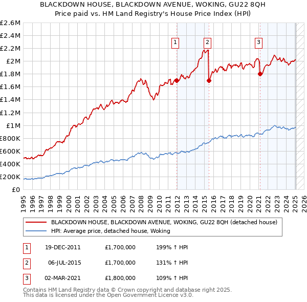 BLACKDOWN HOUSE, BLACKDOWN AVENUE, WOKING, GU22 8QH: Price paid vs HM Land Registry's House Price Index