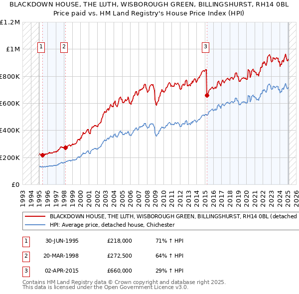 BLACKDOWN HOUSE, THE LUTH, WISBOROUGH GREEN, BILLINGSHURST, RH14 0BL: Price paid vs HM Land Registry's House Price Index