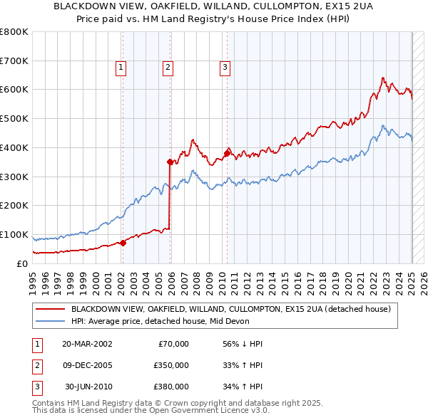 BLACKDOWN VIEW, OAKFIELD, WILLAND, CULLOMPTON, EX15 2UA: Price paid vs HM Land Registry's House Price Index
