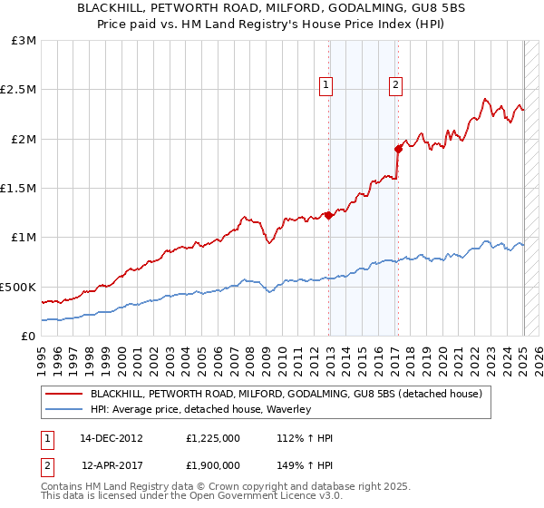 BLACKHILL, PETWORTH ROAD, MILFORD, GODALMING, GU8 5BS: Price paid vs HM Land Registry's House Price Index