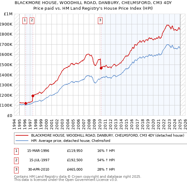 BLACKMORE HOUSE, WOODHILL ROAD, DANBURY, CHELMSFORD, CM3 4DY: Price paid vs HM Land Registry's House Price Index