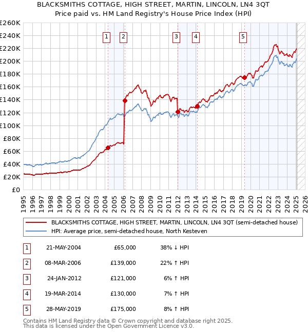 BLACKSMITHS COTTAGE, HIGH STREET, MARTIN, LINCOLN, LN4 3QT: Price paid vs HM Land Registry's House Price Index