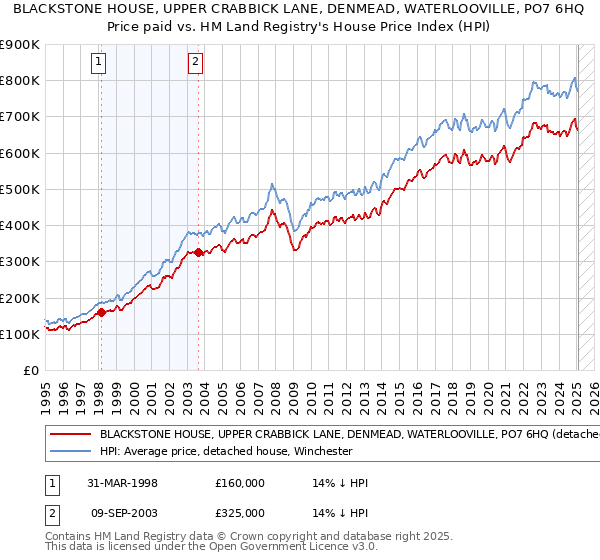 BLACKSTONE HOUSE, UPPER CRABBICK LANE, DENMEAD, WATERLOOVILLE, PO7 6HQ: Price paid vs HM Land Registry's House Price Index