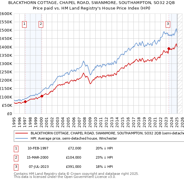 BLACKTHORN COTTAGE, CHAPEL ROAD, SWANMORE, SOUTHAMPTON, SO32 2QB: Price paid vs HM Land Registry's House Price Index