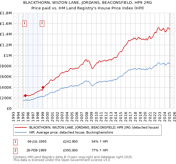 BLACKTHORN, WILTON LANE, JORDANS, BEACONSFIELD, HP9 2RG: Price paid vs HM Land Registry's House Price Index