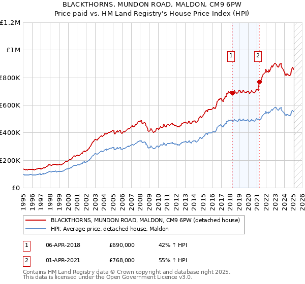 BLACKTHORNS, MUNDON ROAD, MALDON, CM9 6PW: Price paid vs HM Land Registry's House Price Index