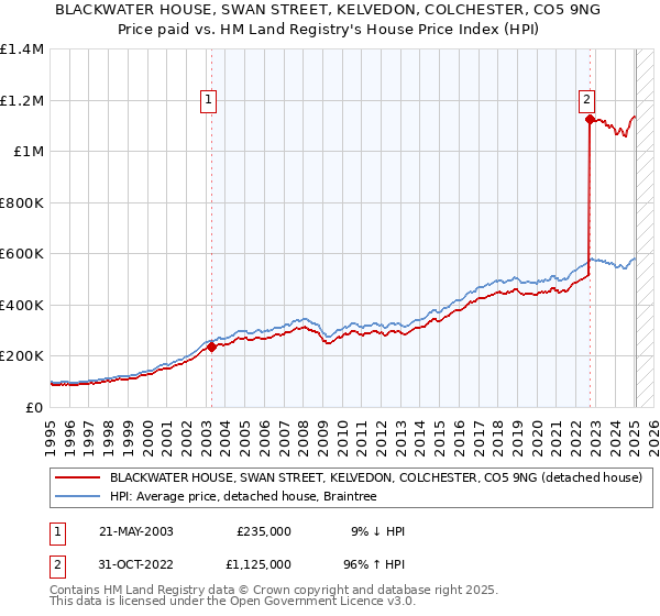 BLACKWATER HOUSE, SWAN STREET, KELVEDON, COLCHESTER, CO5 9NG: Price paid vs HM Land Registry's House Price Index