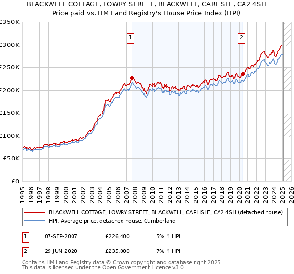 BLACKWELL COTTAGE, LOWRY STREET, BLACKWELL, CARLISLE, CA2 4SH: Price paid vs HM Land Registry's House Price Index
