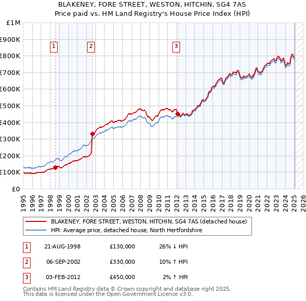 BLAKENEY, FORE STREET, WESTON, HITCHIN, SG4 7AS: Price paid vs HM Land Registry's House Price Index