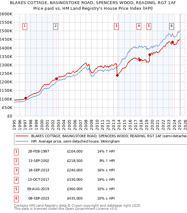 BLAKES COTTAGE, BASINGSTOKE ROAD, SPENCERS WOOD, READING, RG7 1AF: Price paid vs HM Land Registry's House Price Index