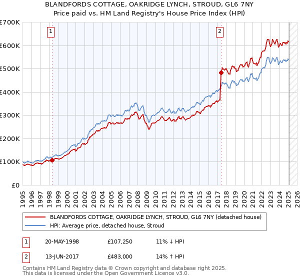 BLANDFORDS COTTAGE, OAKRIDGE LYNCH, STROUD, GL6 7NY: Price paid vs HM Land Registry's House Price Index