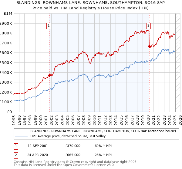 BLANDINGS, ROWNHAMS LANE, ROWNHAMS, SOUTHAMPTON, SO16 8AP: Price paid vs HM Land Registry's House Price Index