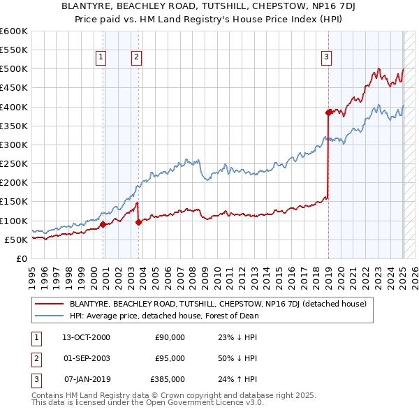 BLANTYRE, BEACHLEY ROAD, TUTSHILL, CHEPSTOW, NP16 7DJ: Price paid vs HM Land Registry's House Price Index