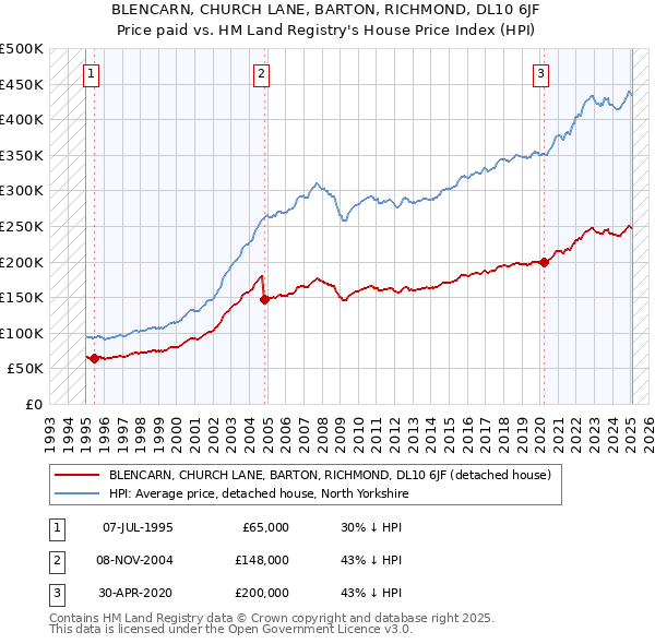 BLENCARN, CHURCH LANE, BARTON, RICHMOND, DL10 6JF: Price paid vs HM Land Registry's House Price Index