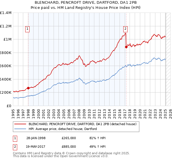 BLENCHARD, PENCROFT DRIVE, DARTFORD, DA1 2PB: Price paid vs HM Land Registry's House Price Index