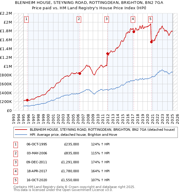 BLENHEIM HOUSE, STEYNING ROAD, ROTTINGDEAN, BRIGHTON, BN2 7GA: Price paid vs HM Land Registry's House Price Index