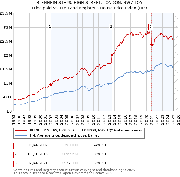 BLENHEIM STEPS, HIGH STREET, LONDON, NW7 1QY: Price paid vs HM Land Registry's House Price Index