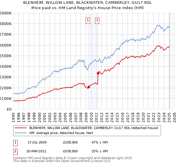 BLENHEIM, WILLOW LANE, BLACKWATER, CAMBERLEY, GU17 9DL: Price paid vs HM Land Registry's House Price Index