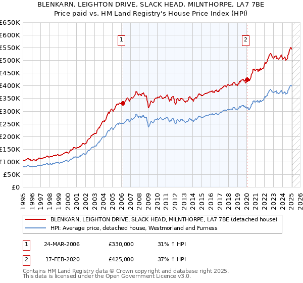 BLENKARN, LEIGHTON DRIVE, SLACK HEAD, MILNTHORPE, LA7 7BE: Price paid vs HM Land Registry's House Price Index
