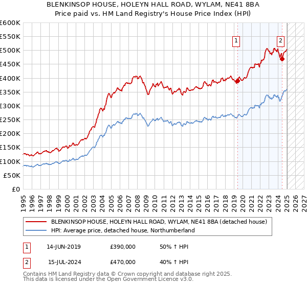 BLENKINSOP HOUSE, HOLEYN HALL ROAD, WYLAM, NE41 8BA: Price paid vs HM Land Registry's House Price Index