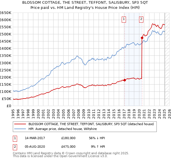 BLOSSOM COTTAGE, THE STREET, TEFFONT, SALISBURY, SP3 5QT: Price paid vs HM Land Registry's House Price Index