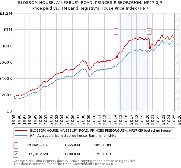 BLOSSOM HOUSE, AYLESBURY ROAD, PRINCES RISBOROUGH, HP27 0JP: Price paid vs HM Land Registry's House Price Index