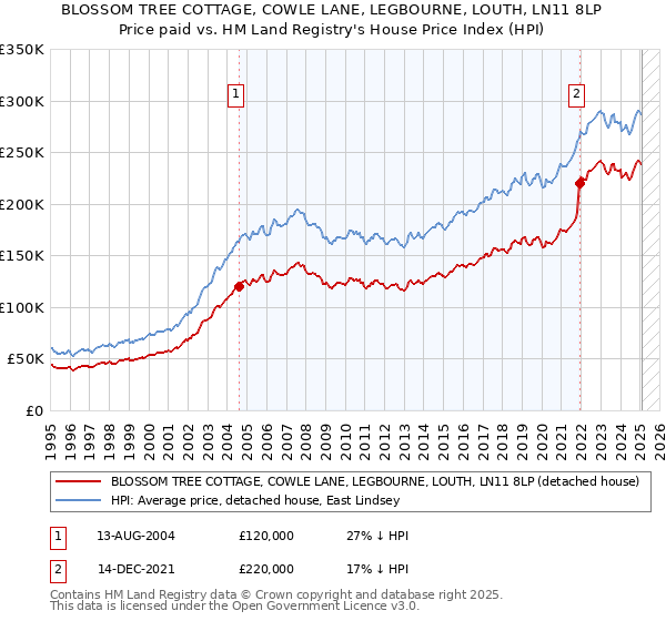 BLOSSOM TREE COTTAGE, COWLE LANE, LEGBOURNE, LOUTH, LN11 8LP: Price paid vs HM Land Registry's House Price Index