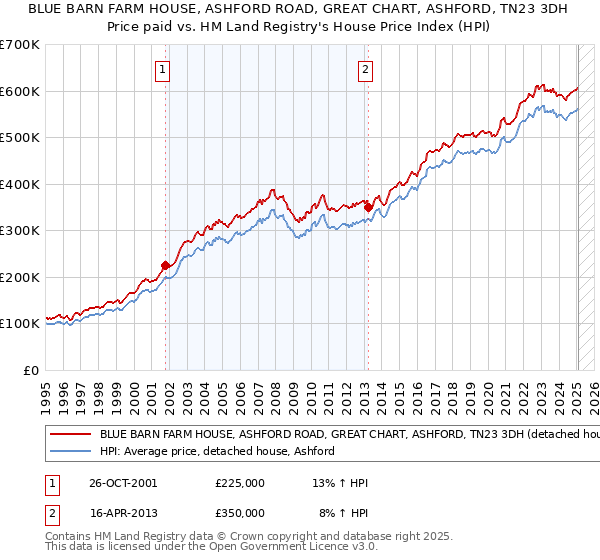 BLUE BARN FARM HOUSE, ASHFORD ROAD, GREAT CHART, ASHFORD, TN23 3DH: Price paid vs HM Land Registry's House Price Index