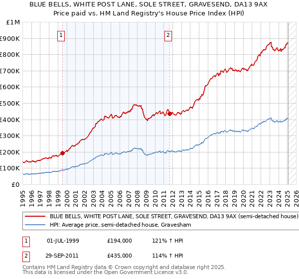 BLUE BELLS, WHITE POST LANE, SOLE STREET, GRAVESEND, DA13 9AX: Price paid vs HM Land Registry's House Price Index