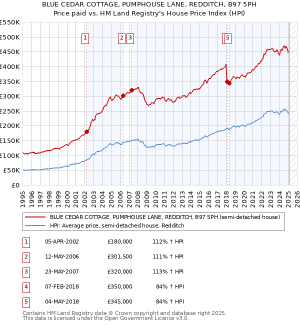 BLUE CEDAR COTTAGE, PUMPHOUSE LANE, REDDITCH, B97 5PH: Price paid vs HM Land Registry's House Price Index