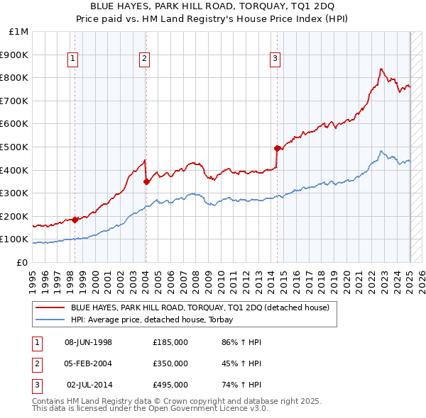 BLUE HAYES, PARK HILL ROAD, TORQUAY, TQ1 2DQ: Price paid vs HM Land Registry's House Price Index