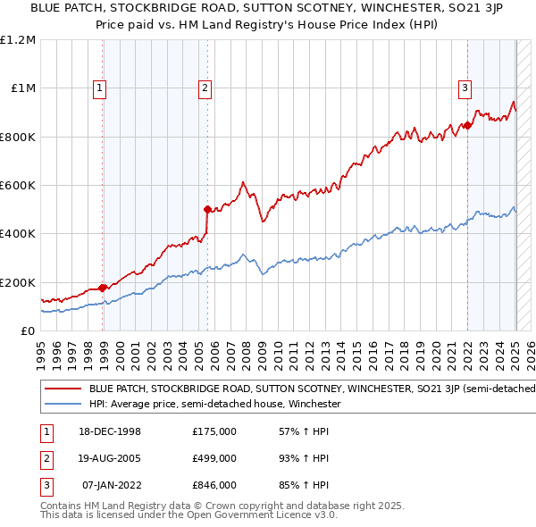 BLUE PATCH, STOCKBRIDGE ROAD, SUTTON SCOTNEY, WINCHESTER, SO21 3JP: Price paid vs HM Land Registry's House Price Index