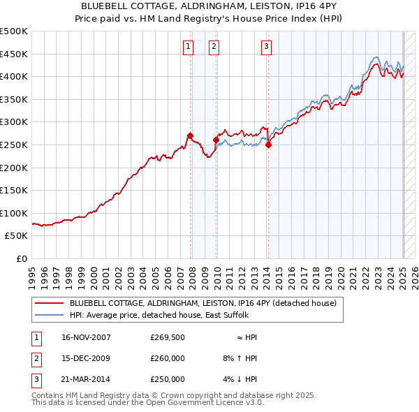 BLUEBELL COTTAGE, ALDRINGHAM, LEISTON, IP16 4PY: Price paid vs HM Land Registry's House Price Index