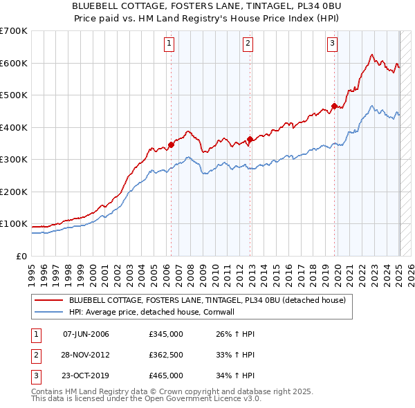 BLUEBELL COTTAGE, FOSTERS LANE, TINTAGEL, PL34 0BU: Price paid vs HM Land Registry's House Price Index
