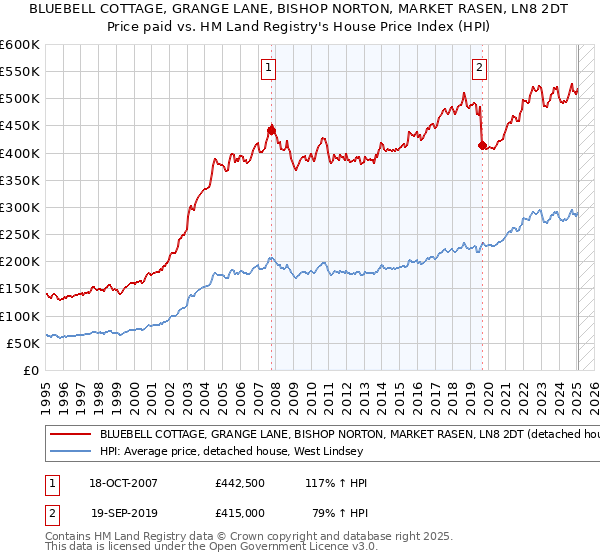 BLUEBELL COTTAGE, GRANGE LANE, BISHOP NORTON, MARKET RASEN, LN8 2DT: Price paid vs HM Land Registry's House Price Index