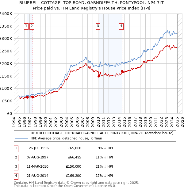 BLUEBELL COTTAGE, TOP ROAD, GARNDIFFAITH, PONTYPOOL, NP4 7LT: Price paid vs HM Land Registry's House Price Index