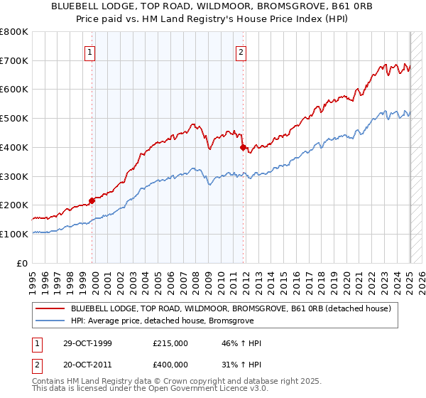 BLUEBELL LODGE, TOP ROAD, WILDMOOR, BROMSGROVE, B61 0RB: Price paid vs HM Land Registry's House Price Index