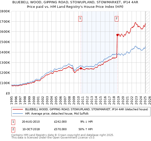BLUEBELL WOOD, GIPPING ROAD, STOWUPLAND, STOWMARKET, IP14 4AR: Price paid vs HM Land Registry's House Price Index