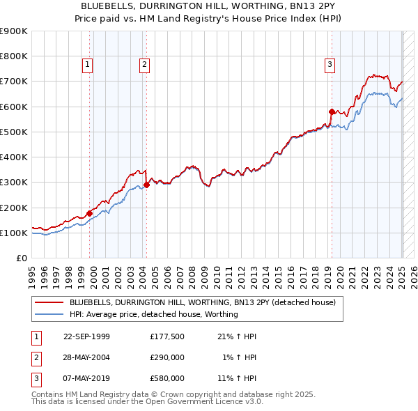 BLUEBELLS, DURRINGTON HILL, WORTHING, BN13 2PY: Price paid vs HM Land Registry's House Price Index