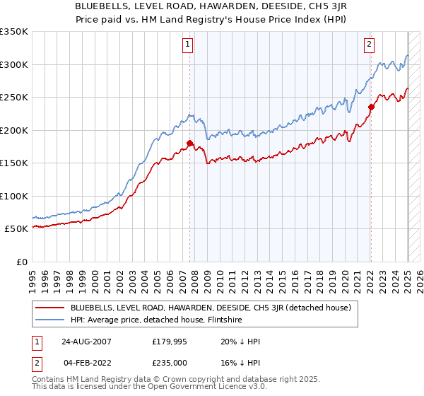 BLUEBELLS, LEVEL ROAD, HAWARDEN, DEESIDE, CH5 3JR: Price paid vs HM Land Registry's House Price Index