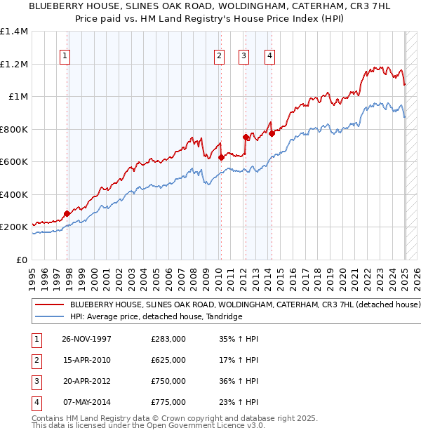 BLUEBERRY HOUSE, SLINES OAK ROAD, WOLDINGHAM, CATERHAM, CR3 7HL: Price paid vs HM Land Registry's House Price Index